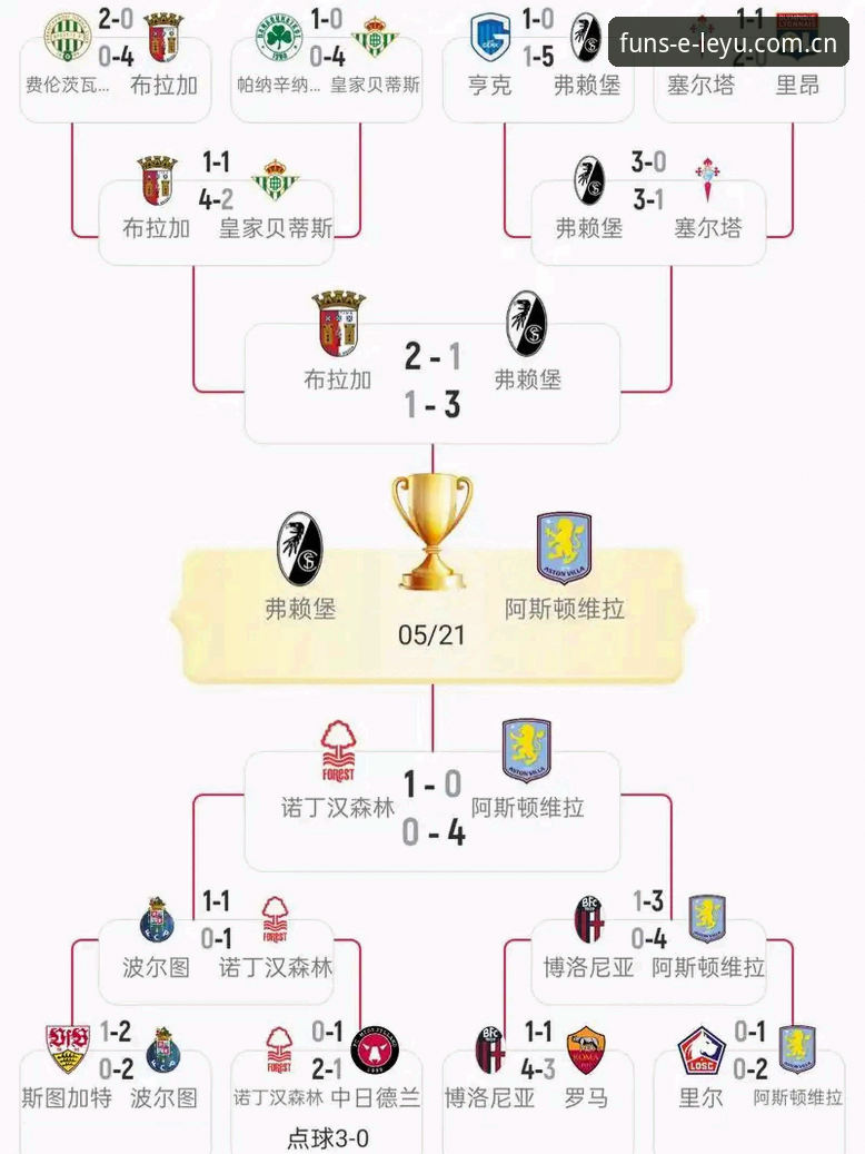 欧联杯决赛全程回顾：维拉3-0大胜弗赖堡，埃梅里再创历史